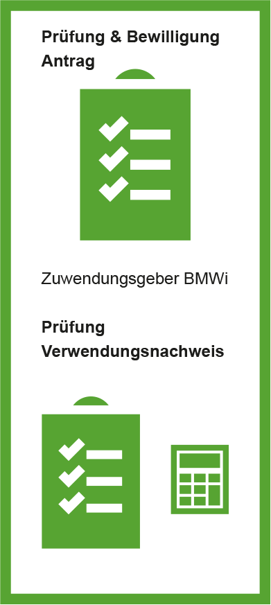 Schaukasten mit den Worten: Prüfung und Bewilligung des Antrages durch den Zuwendungsgeber BMWi / Prüfung des Verwendungsnachweises durch den Zuwendungsgeber BMWi und Symbolen für Prüfberichte und einen Taschenrechner