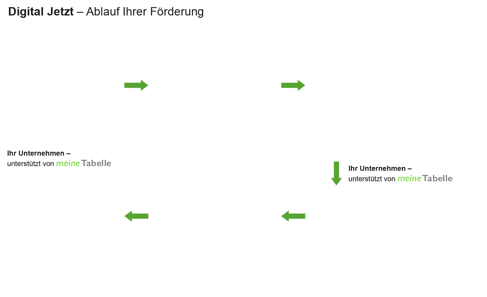 Digital Jetzt - Ablauf Ihrer Förderung mit Unterstützung durch meineTabelle:  von der Online-Antragstellung, über die Prüfung und Bewilligung des Antrages durch den Zuwendungsgeber BMWi, die Umsetzung, den Online-Verwendungsnachweis, die Prüfung des Verwendungsnachweises durch den Zuwendungsgeber BMWi bis hin zur Auszahlung der Zuschüsse