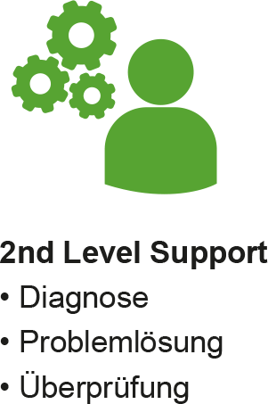 Symbol für 2nd Level Support, der nach dem 1.st Level Support folgt. Erst hier erfolgt eine Diagnose, die Problemlösung und Überprüfung