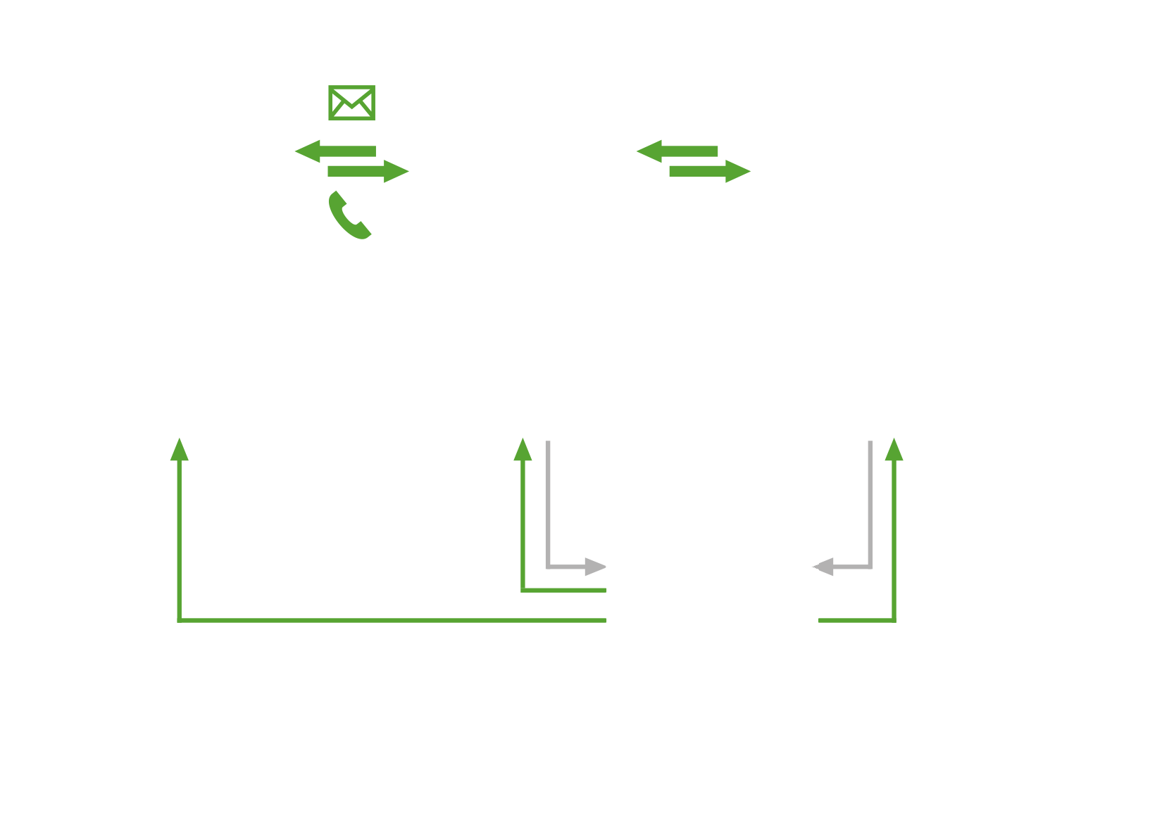 Grafik zeigt anhand von Pfeilen die einzelnen Stationen die ein User üblicherweise durchlaufen muss und den unkomplizierten Weg, den meineTabelle geht.