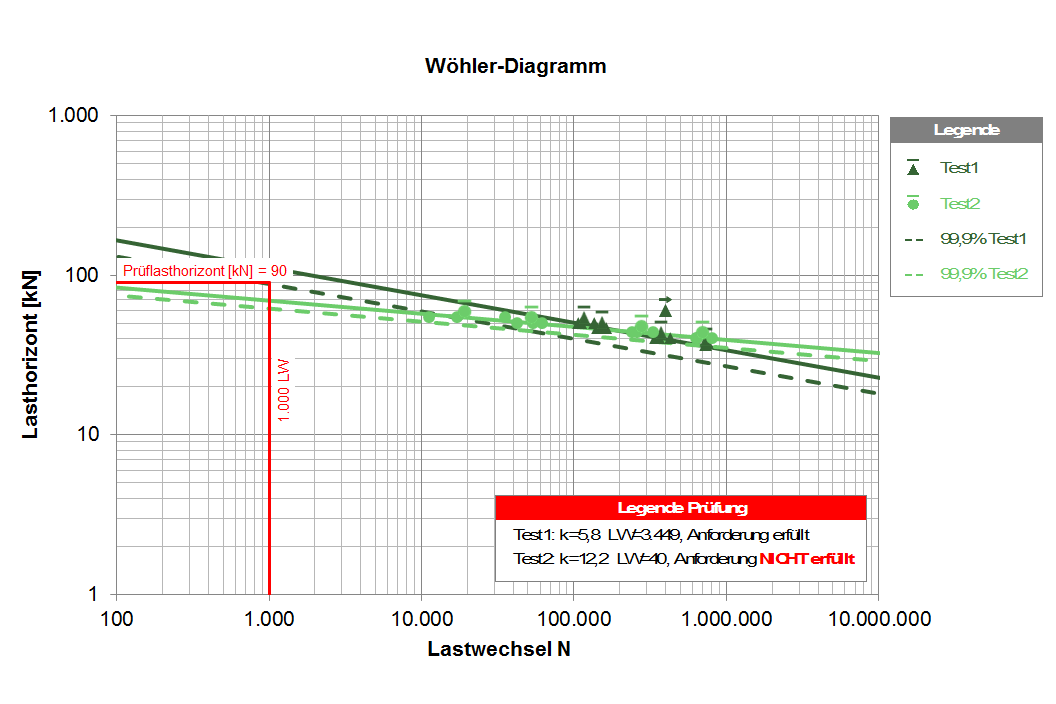 Abbildung eines Wöhler-Diagramms