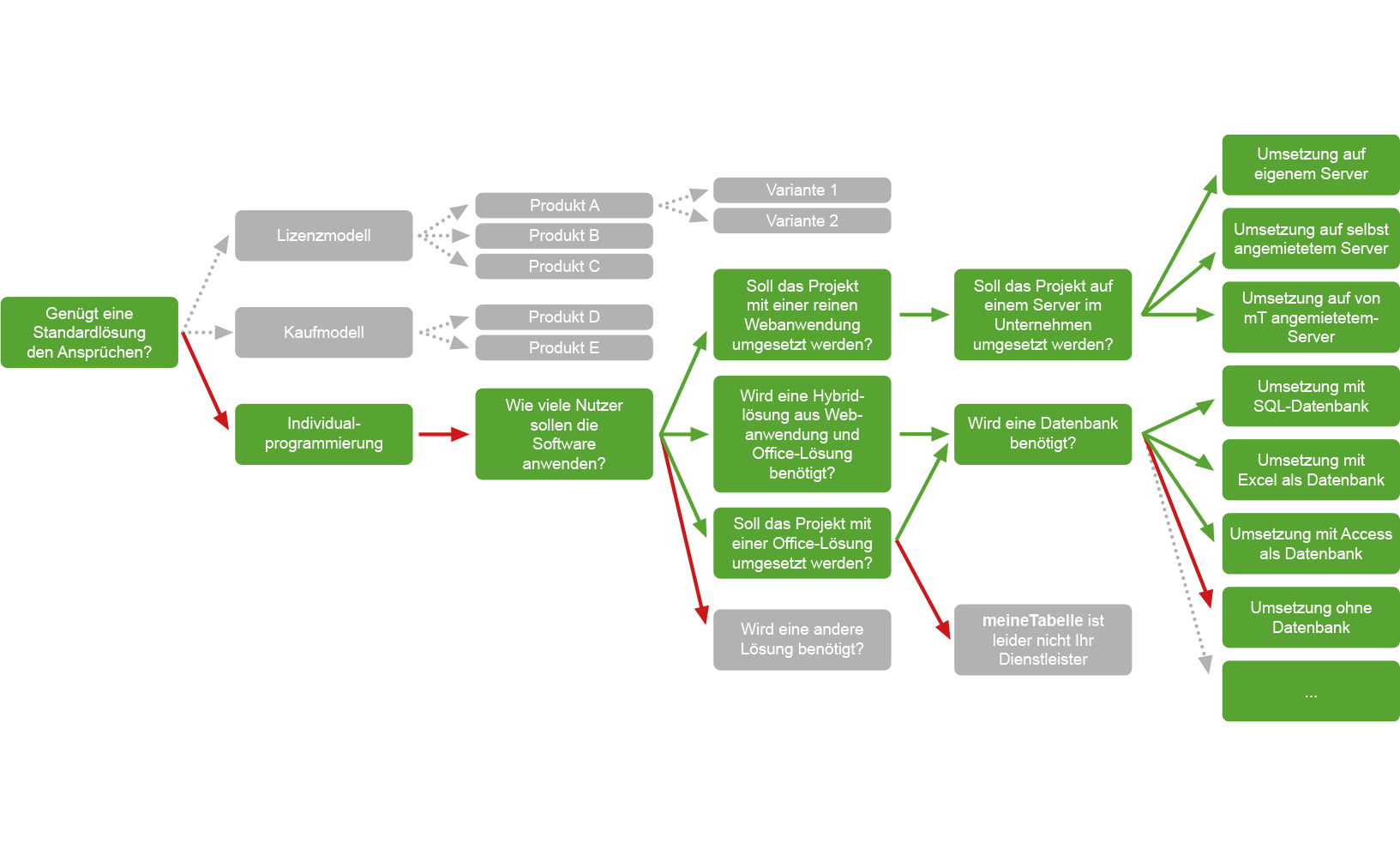 Diagramm einer Aufgabenplanung: Legal Tech - vielfältige Lösungen für Ihre Aufgaben!
