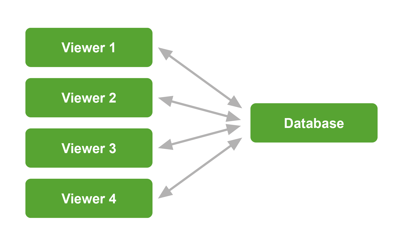 Schematische Darstellung der Multiviewer-Lösung