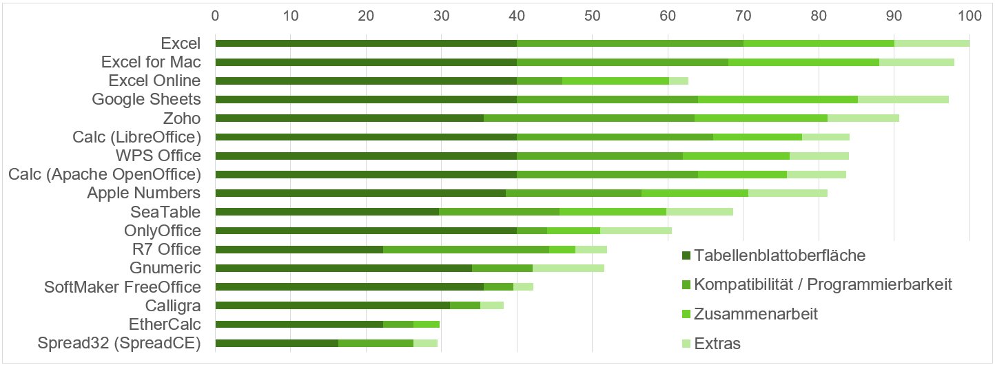 Darstellung des meineTabelle-Rankings in Bezug auf Tabellenkalkulationen - Excel nimmt eine Spitzenposition ein